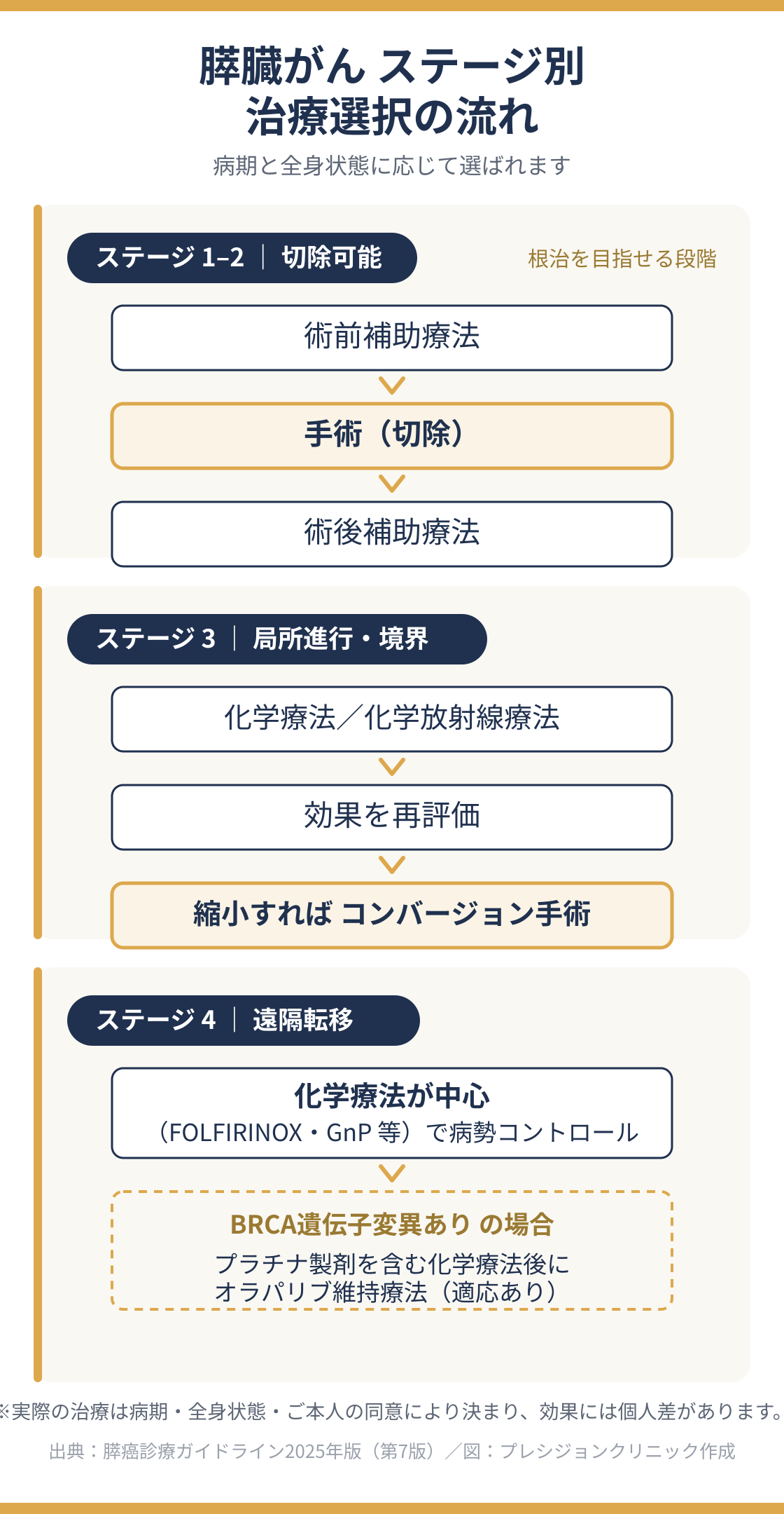 膵臓がんのステージ別 治療選択の流れ（模式図）