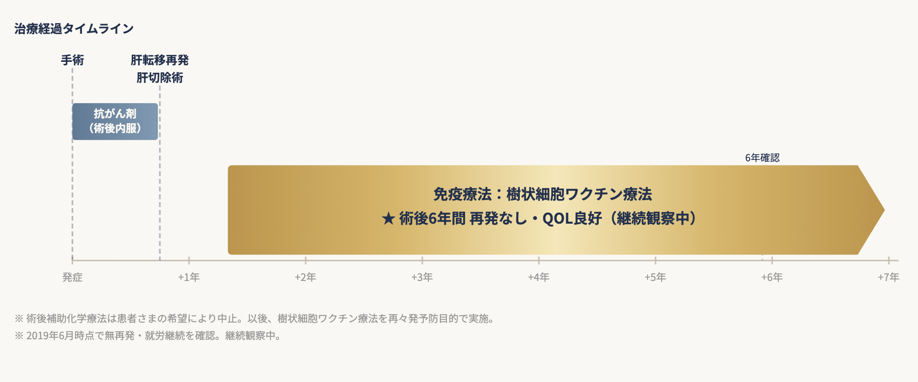 上行結腸がんの経過タイムライン