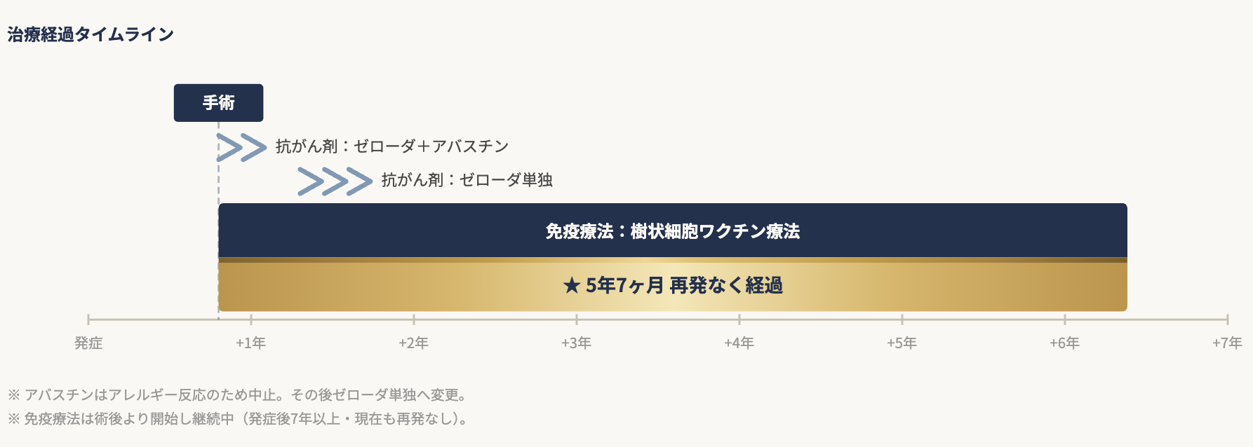 大腸がんステージ3 治療経過タイムライン｜手術・抗がん剤・免疫療法（樹状細胞ワクチン療法）5年7ヶ月 再発なく経過