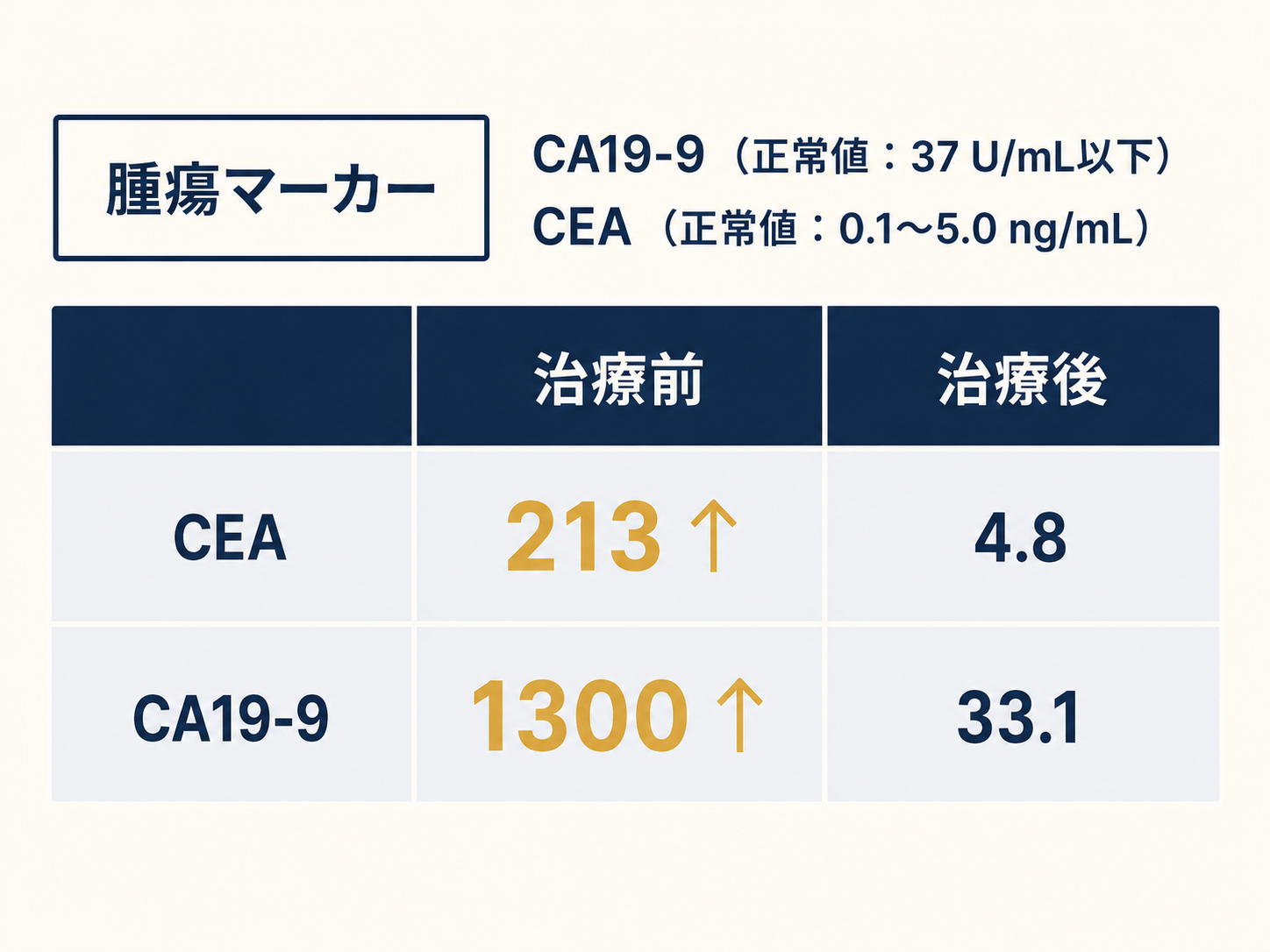 大腸がんステージ4 腫瘍マーカー経過｜治療による改善推移