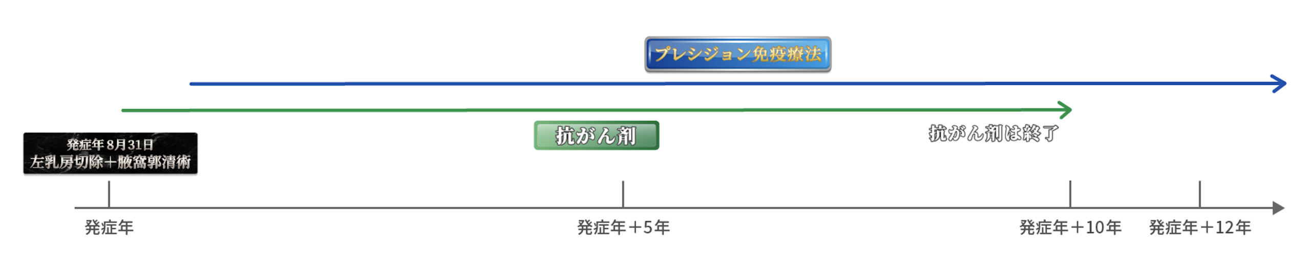 治療経過・腫瘍マーカー推移グラフ