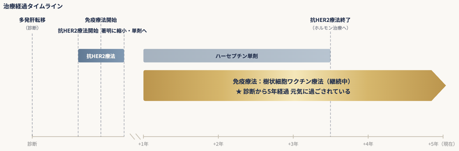 乳がん2958 治療経過タイムライン（HER2陽性・多発肝転移が著明に縮小し治療を段階的に減らしながら5年経過）