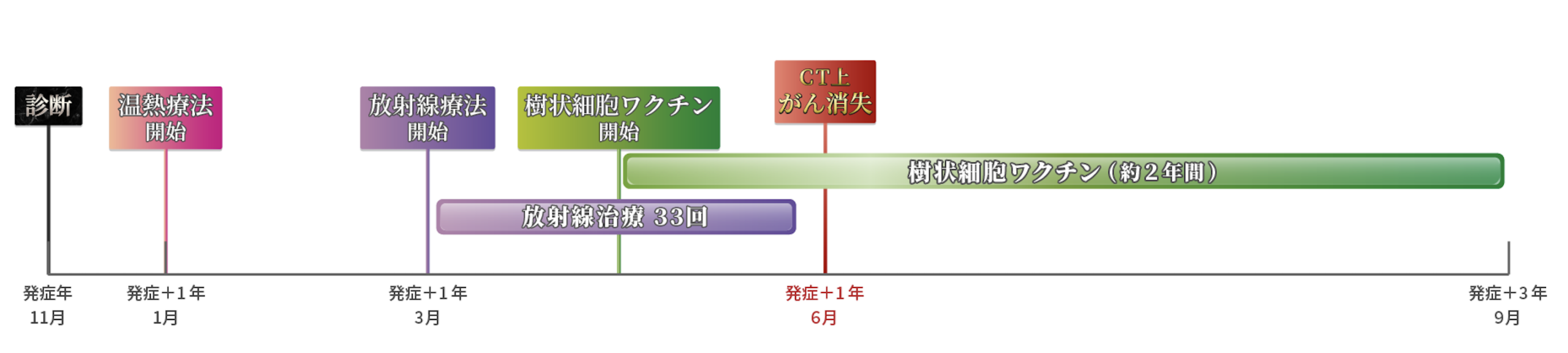 肛門管がん2920 治療経過タイムライン(手術・抗がん剤を用いず放射線+免疫療法で原発巣・転移が消失)