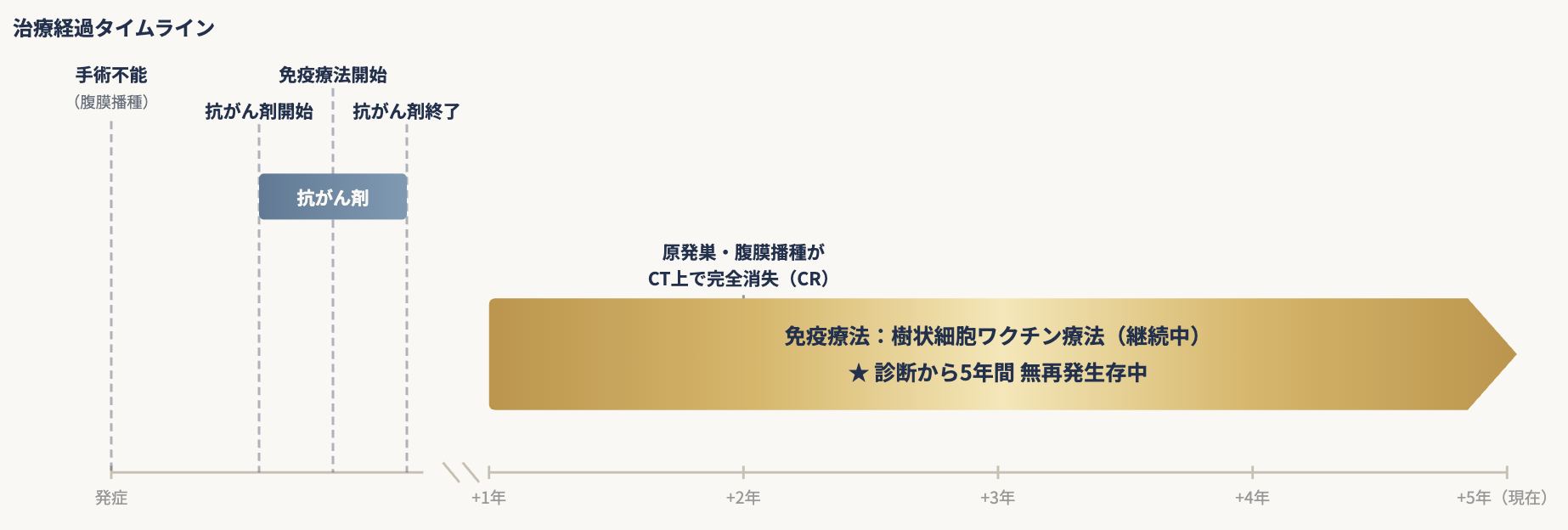 胆嚢がん2926 治療経過タイムライン（腹膜播種を含みCT上完全消失・5年間無再発）
