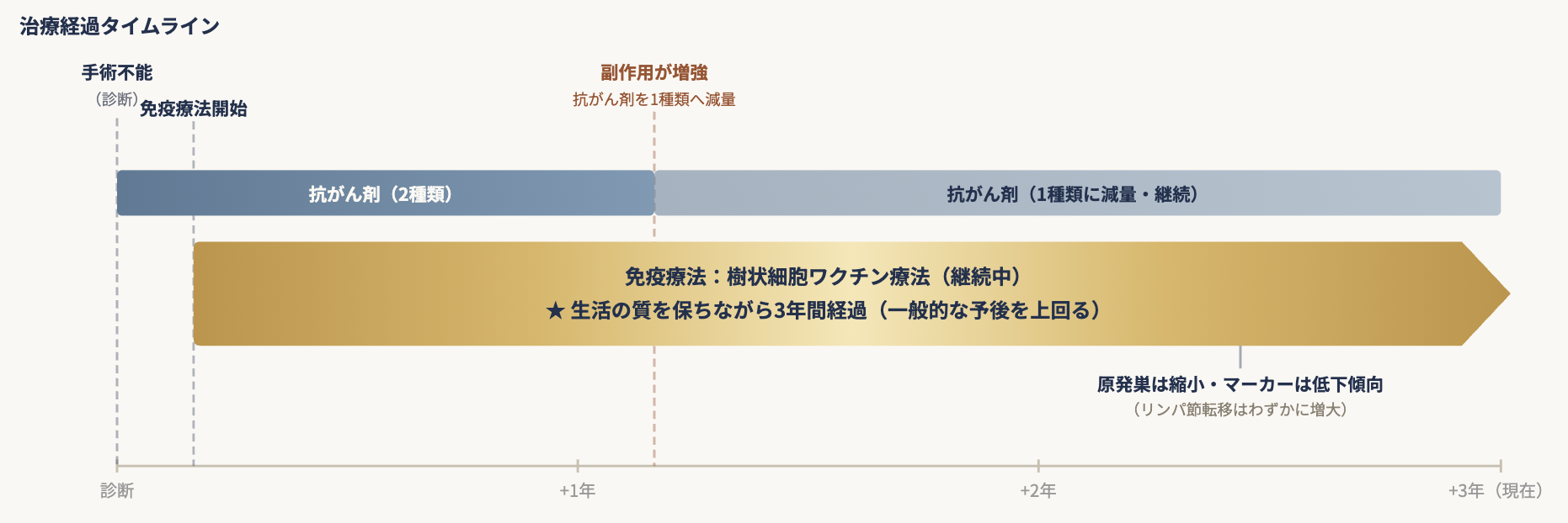 胆管がん2932 治療経過タイムライン（抗がん剤減量後も樹状細胞ワクチン療法を継続し3年間QOLを維持）