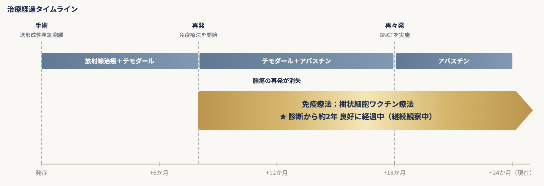 脳腫瘍2695 治療経過タイムライン