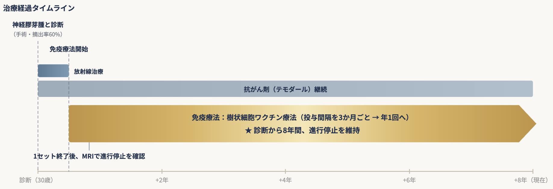 脳腫瘍(神経膠芽腫)2702 治療経過タイムライン(手術で摘出率60%の後、樹状細胞ワクチン療法を投与間隔を延ばしながら継続し8年間進行停止を維持)