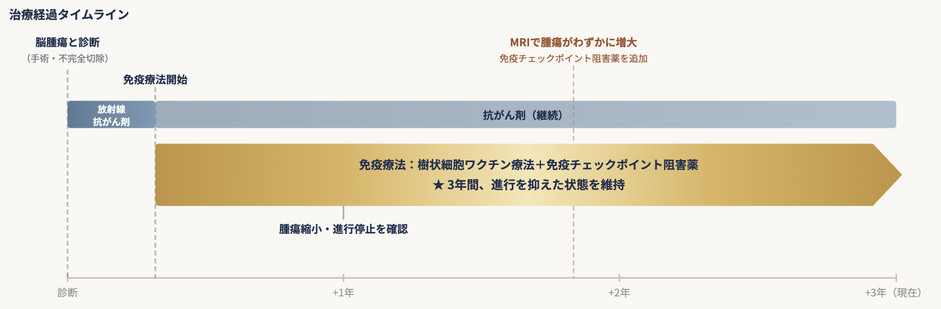 脳腫瘍（悪性神経膠腫）2723 治療経過タイムライン（樹状細胞ワクチン療法に免疫チェックポイント阻害薬を追加し3年間進行を抑えた経過）