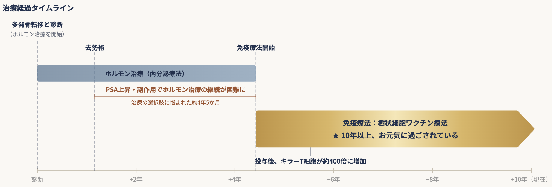 前立腺がん2986 治療経過タイムライン（多発骨転移の診断・去勢術ののち副作用でホルモン治療の継続が困難となり、約4年5か月後に樹状細胞ワクチン療法を開始。キラーT細胞が約400倍に増加し10年以上経過）