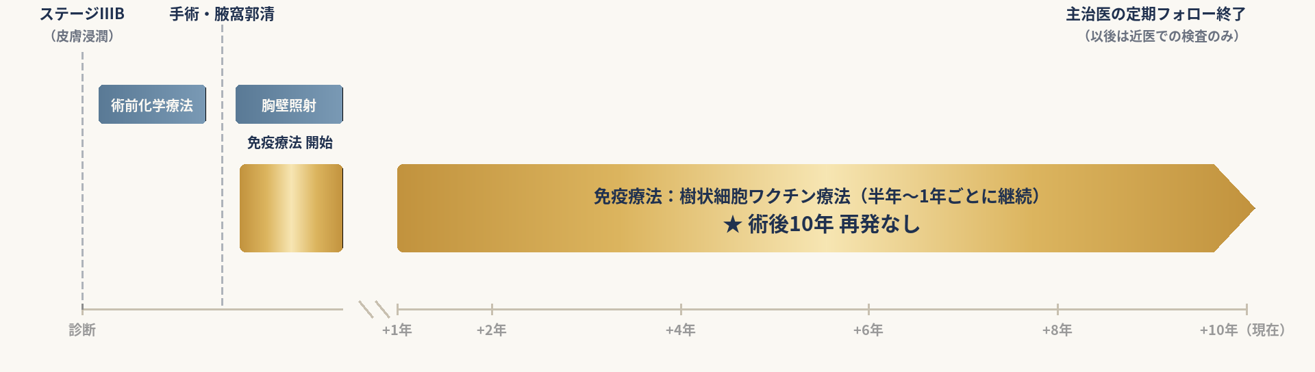 トリプルネガティブ乳がんステージ3B 治療経過タイムライン(術前化学療法・手術・胸壁照射のあと樹状細胞ワクチン療法を継続し術後10年間再発なし)