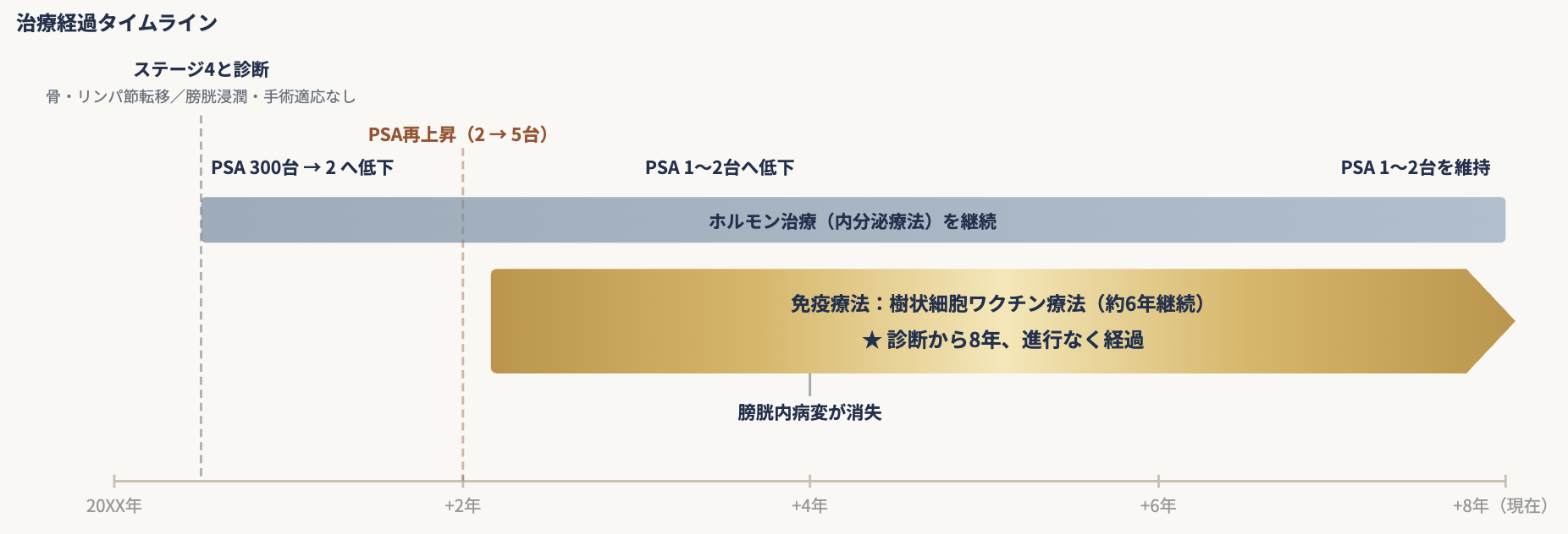 前立腺がん2992 治療経過タイムライン（ホルモン治療でPSAは300台から2へ低下、5台への再上昇を機に樹状細胞ワクチン療法を追加し1〜2台を維持、膀胱内病変も消失）