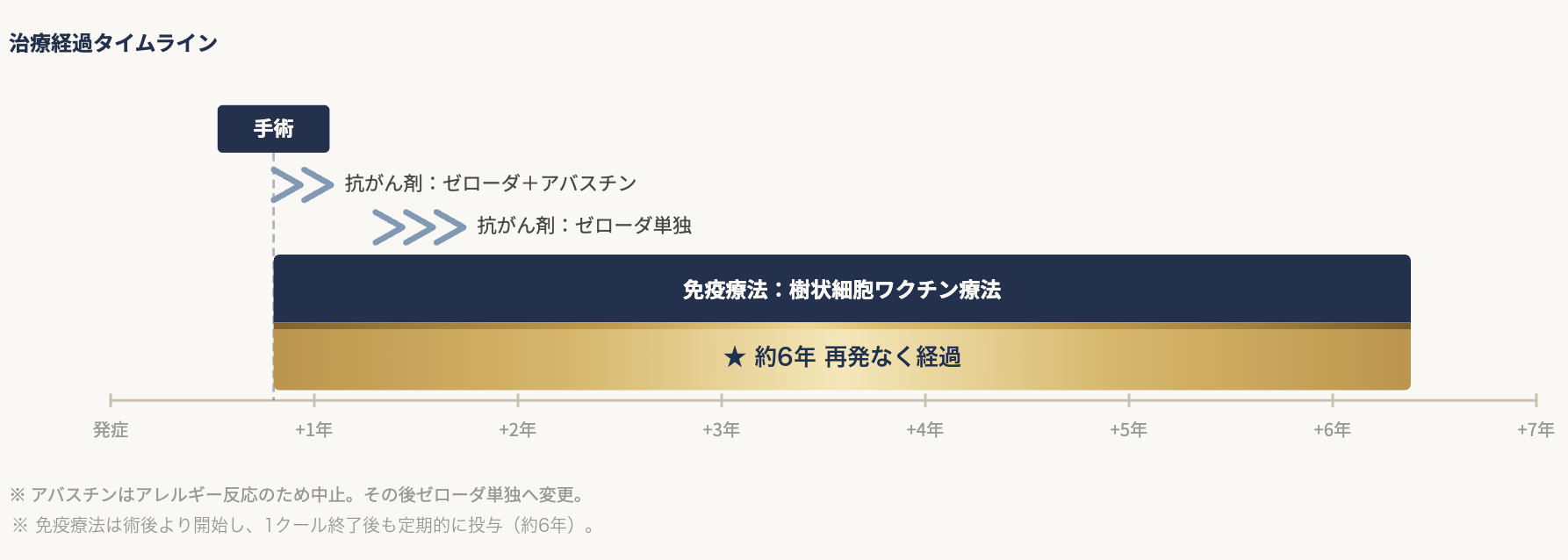 大腸がんステージ3 治療経過タイムライン｜手術・抗がん剤・免疫療法（樹状細胞ワクチン療法）約6年 再発なく経過
