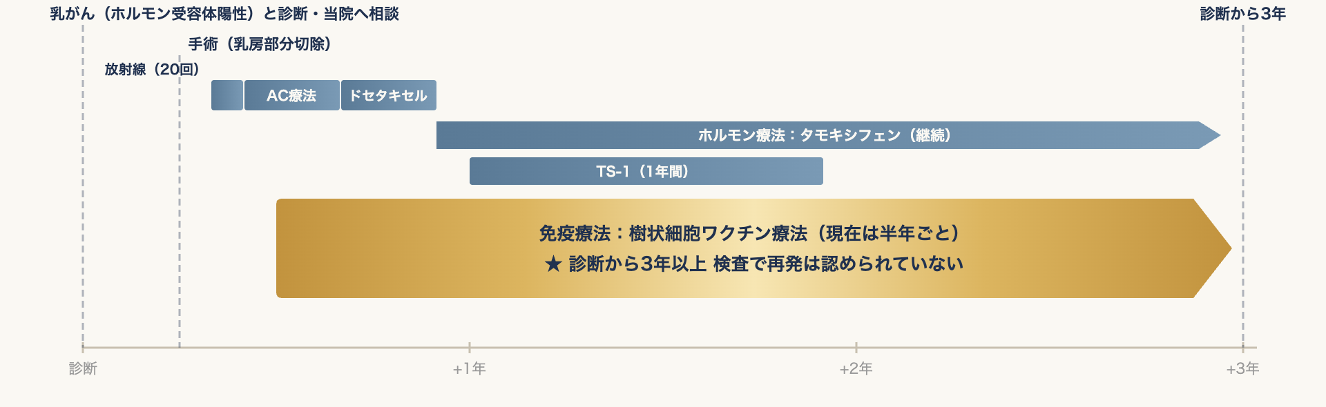 乳がん(ホルモン受容体陽性)の診断のあと、手術・放射線治療・抗がん剤(AC療法・ドセタキセル)・ホルモン療法(タモキシフェン)・TS-1 と並行して樹状細胞ワクチン療法を続け、診断から3年以上の時点で再発が認められていない経過