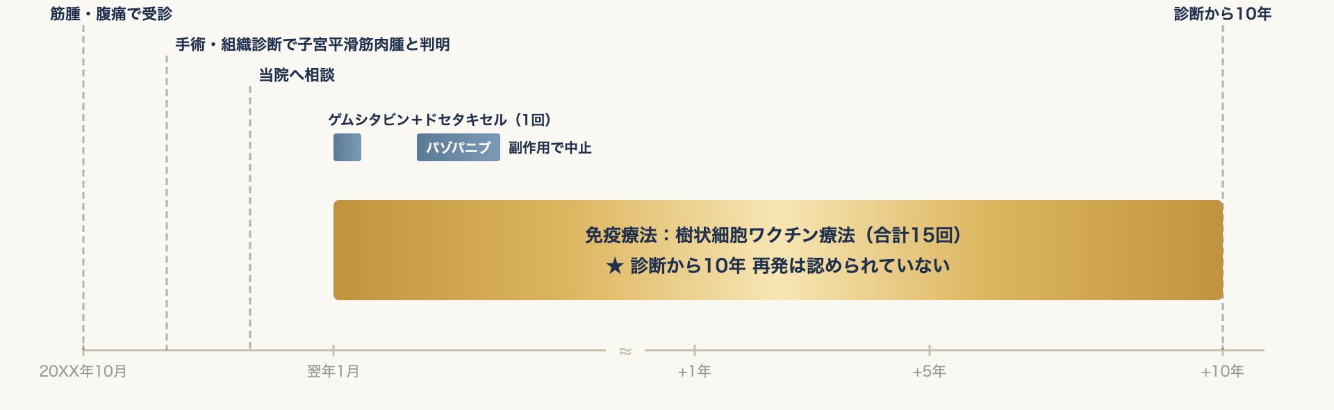 子宮平滑筋肉腫（ⅠB期）の手術のあと、抗がん剤（ゲムシタビン＋ドセタキセル、パゾパニブ）は副作用で中止し、樹状細胞ワクチン療法を合計15回行い、診断から10年の時点で再発が認められていない経過