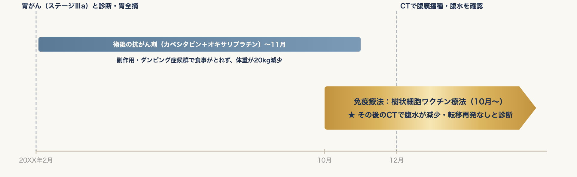 胃がん（ステージⅢa）の診断と胃全摘のあと、術後の抗がん剤（カペシタビン＋オキサリプラチン）の途中から樹状細胞ワクチン療法を始め、12月に腹膜播種と腹水が確認されてからも樹状細胞ワクチン療法を続けた経過